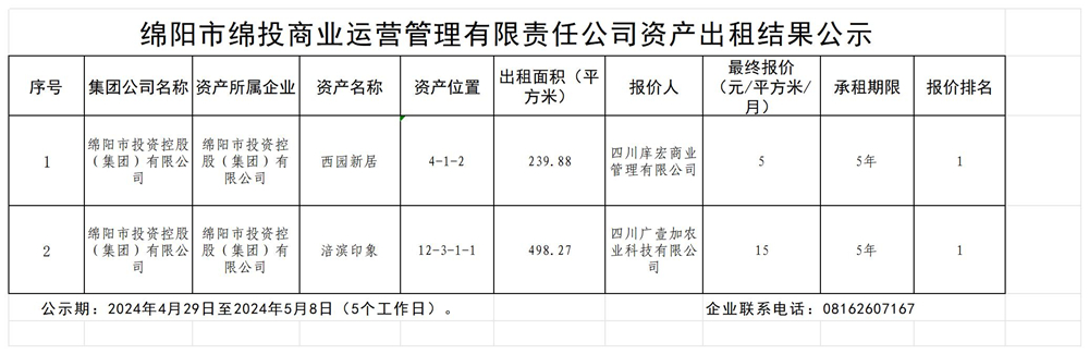 綿陽市綿投商業運營管理有限責任公司資產出租結果公示
