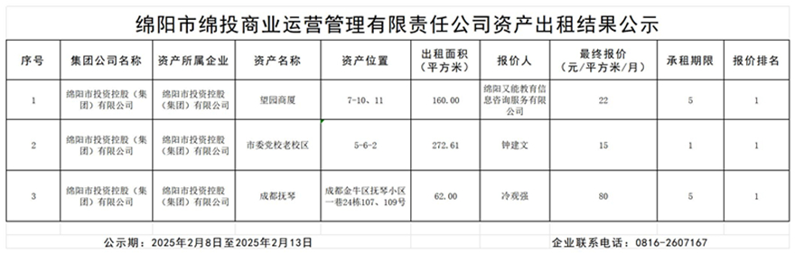 綿陽市綿投商業運營管理有限責任公司資產出租結果公示_結果公示模板_副本